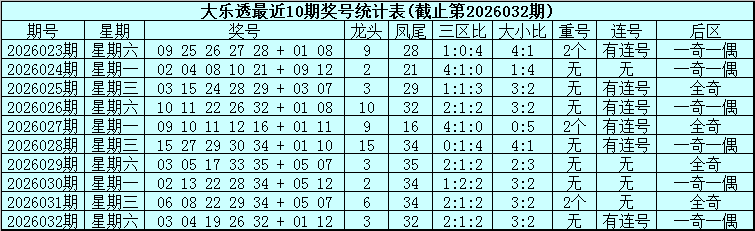 期大乐透专,家质合分析,及前区十码,武汉体彩,武汉体彩网,武汉体彩网官网,体育彩票,体彩大乐透,竞彩足球,体彩公益