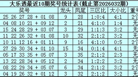 2026047期大乐透专家质合分析及前区十码推荐